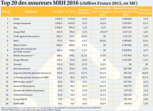 UFC-Que Choisir révèle son classement des assureurs les plus performants